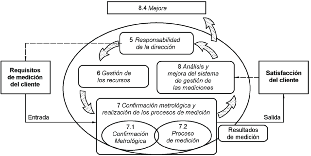 Iso Es Sistemas De Gesti N De Las Mediciones Requisitos