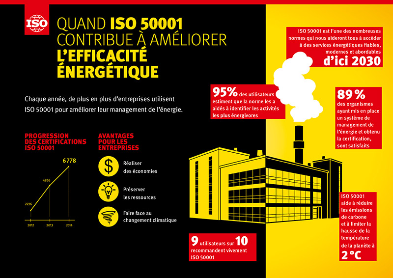 Infographie: Quand ISO 50001 contribue à améliorer l'efficacité énergétique